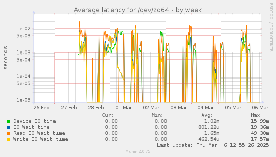 Average latency for /dev/zd64