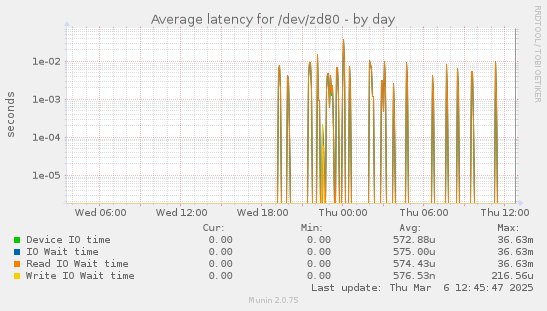 Average latency for /dev/zd80