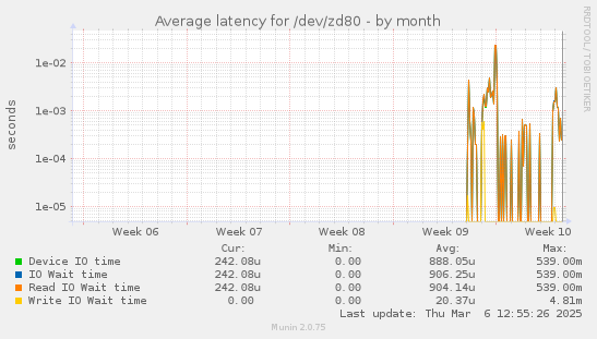 Average latency for /dev/zd80