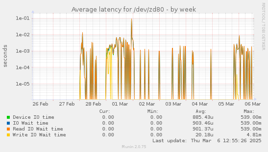 weekly graph