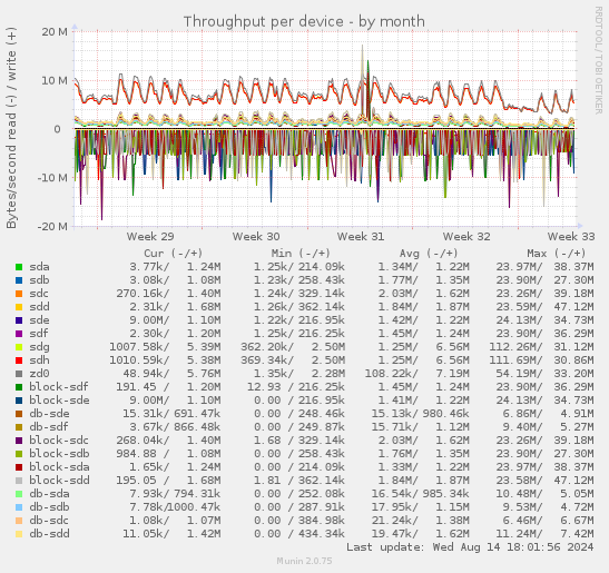 Throughput per device