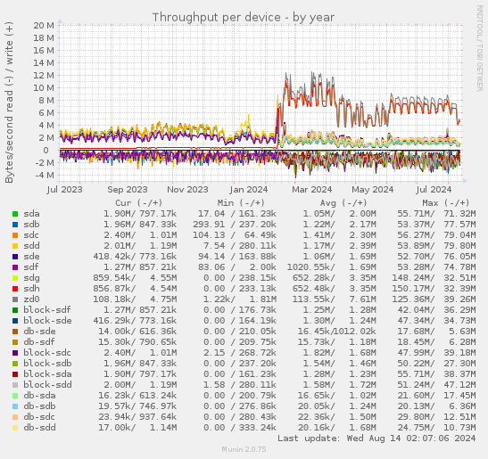 Throughput per device