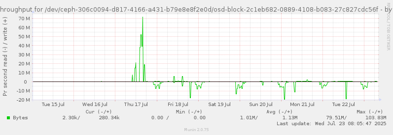Disk throughput for /dev/ceph-306c0094-d817-4166-a431-b79e8e8f2e0d/osd-block-2c1eb682-0889-4108-b083-27c827cdc56f