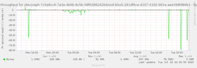 Disk throughput for /dev/ceph-7c5e8cc6-7a3e-4b6b-8c5b-58f628824294/osd-block-291df6ce-d107-4190-981e-aee398fd89b3