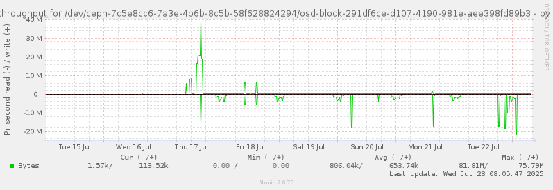 Disk throughput for /dev/ceph-7c5e8cc6-7a3e-4b6b-8c5b-58f628824294/osd-block-291df6ce-d107-4190-981e-aee398fd89b3