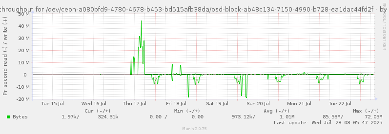 Disk throughput for /dev/ceph-a080bfd9-4780-4678-b453-bd515afb38da/osd-block-ab48c134-7150-4990-b728-ea1dac44fd2f