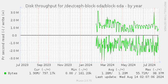 Disk throughput for /dev/ceph-block-sda/block-sda