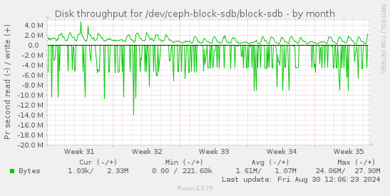 Disk throughput for /dev/ceph-block-sdb/block-sdb