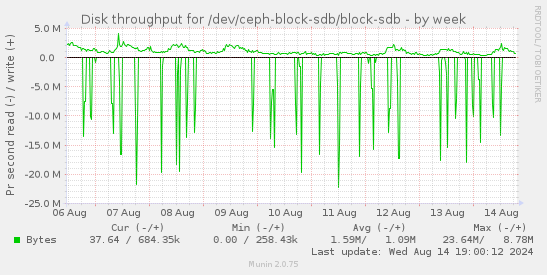 Disk throughput for /dev/ceph-block-sdb/block-sdb