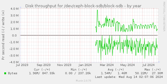 Disk throughput for /dev/ceph-block-sdb/block-sdb