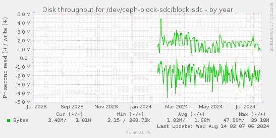 Disk throughput for /dev/ceph-block-sdc/block-sdc