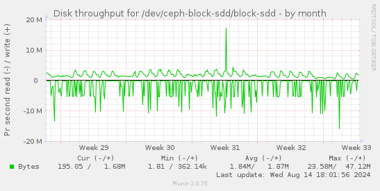 Disk throughput for /dev/ceph-block-sdd/block-sdd