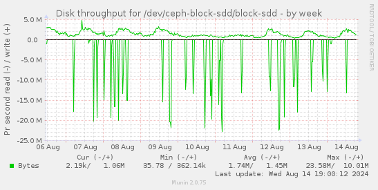 Disk throughput for /dev/ceph-block-sdd/block-sdd