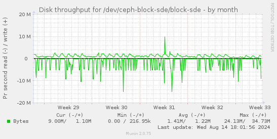 Disk throughput for /dev/ceph-block-sde/block-sde