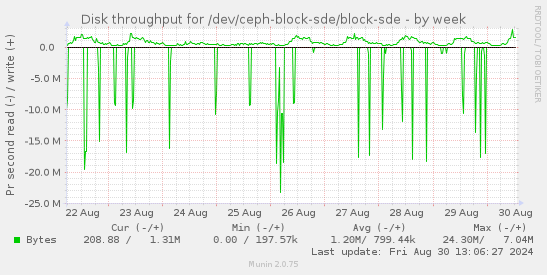 Disk throughput for /dev/ceph-block-sde/block-sde