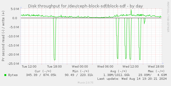 Disk throughput for /dev/ceph-block-sdf/block-sdf