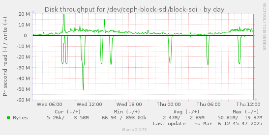 Disk throughput for /dev/ceph-block-sdi/block-sdi