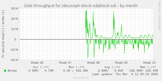 Disk throughput for /dev/ceph-block-sdi/block-sdi