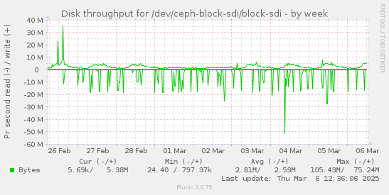 Disk throughput for /dev/ceph-block-sdi/block-sdi