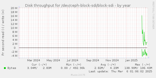 Disk throughput for /dev/ceph-block-sdi/block-sdi