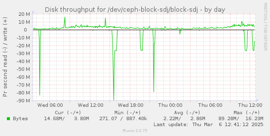 Disk throughput for /dev/ceph-block-sdj/block-sdj