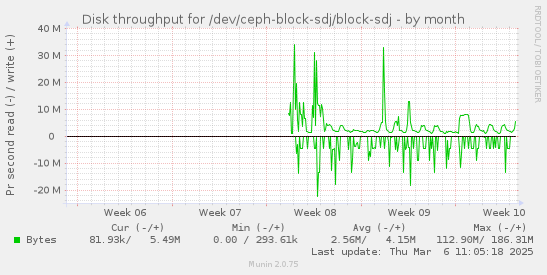 Disk throughput for /dev/ceph-block-sdj/block-sdj