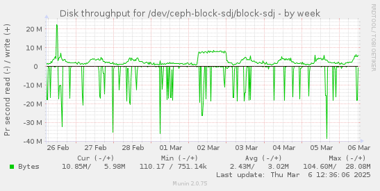 Disk throughput for /dev/ceph-block-sdj/block-sdj