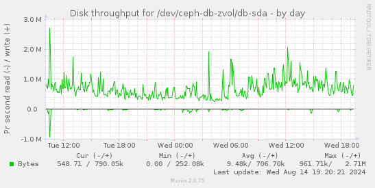 Disk throughput for /dev/ceph-db-zvol/db-sda