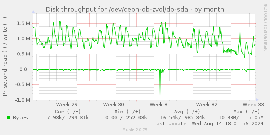 Disk throughput for /dev/ceph-db-zvol/db-sda