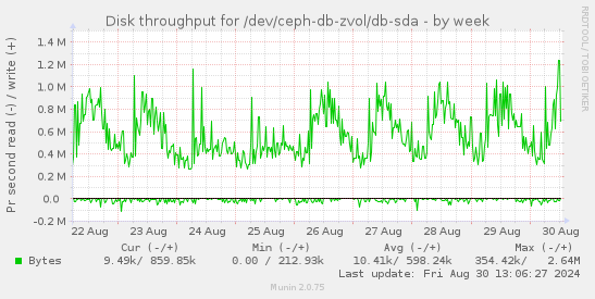 Disk throughput for /dev/ceph-db-zvol/db-sda