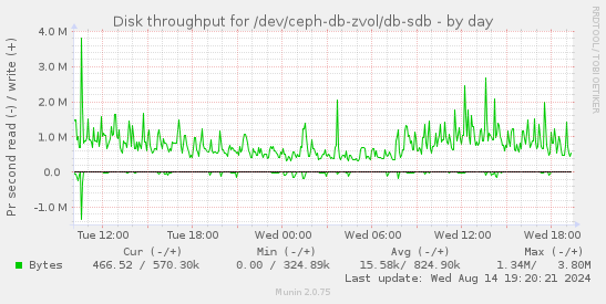 Disk throughput for /dev/ceph-db-zvol/db-sdb