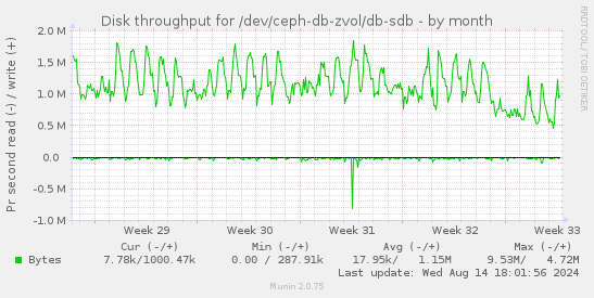 Disk throughput for /dev/ceph-db-zvol/db-sdb