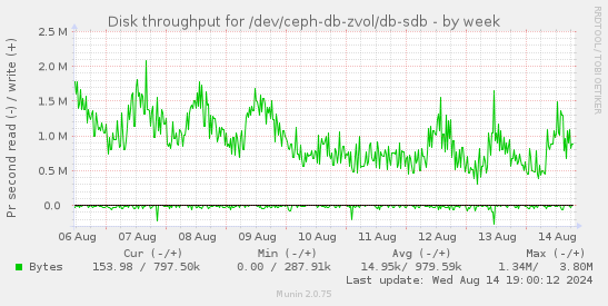 Disk throughput for /dev/ceph-db-zvol/db-sdb