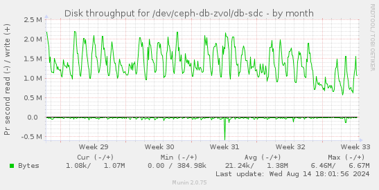 Disk throughput for /dev/ceph-db-zvol/db-sdc