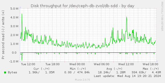 Disk throughput for /dev/ceph-db-zvol/db-sdd