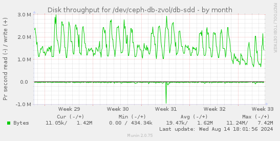 Disk throughput for /dev/ceph-db-zvol/db-sdd