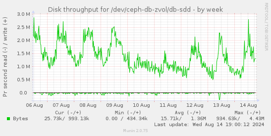 Disk throughput for /dev/ceph-db-zvol/db-sdd