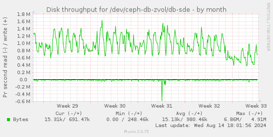 Disk throughput for /dev/ceph-db-zvol/db-sde