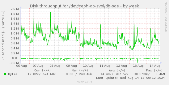 Disk throughput for /dev/ceph-db-zvol/db-sde