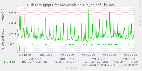 Disk throughput for /dev/ceph-db-zvol/db-sdf