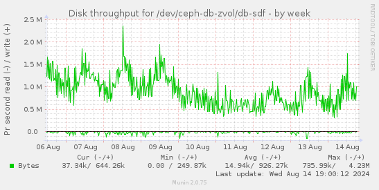 Disk throughput for /dev/ceph-db-zvol/db-sdf