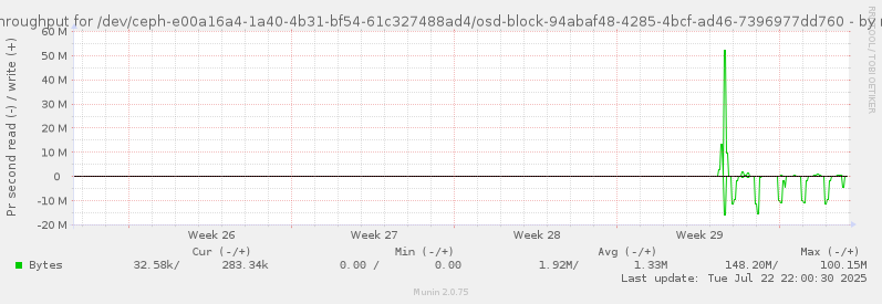 Disk throughput for /dev/ceph-e00a16a4-1a40-4b31-bf54-61c327488ad4/osd-block-94abaf48-4285-4bcf-ad46-7396977dd760