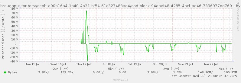 Disk throughput for /dev/ceph-e00a16a4-1a40-4b31-bf54-61c327488ad4/osd-block-94abaf48-4285-4bcf-ad46-7396977dd760