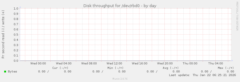 Disk throughput for /dev/rbd0