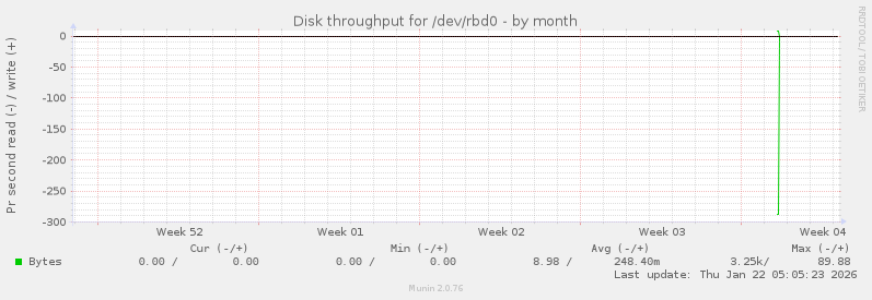 Disk throughput for /dev/rbd0