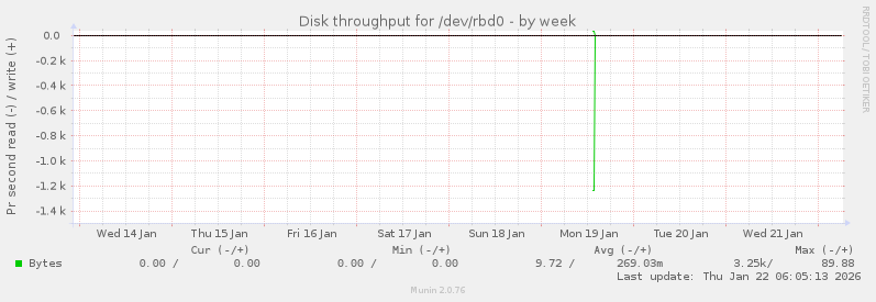 Disk throughput for /dev/rbd0