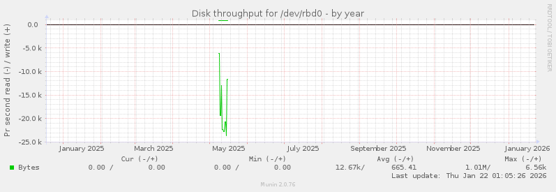 Disk throughput for /dev/rbd0