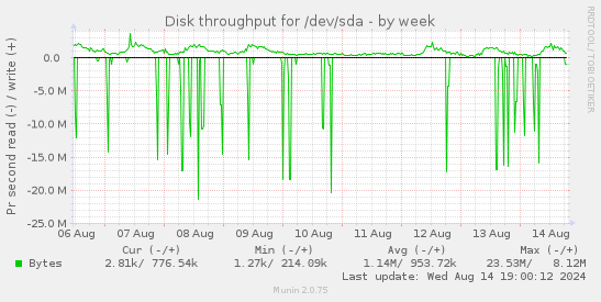 Disk throughput for /dev/sda