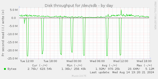 Disk throughput for /dev/sdb