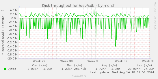 Disk throughput for /dev/sdb